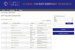 Gazprom tops S&P Global Platts Top 250 Global Energy Company Rankings